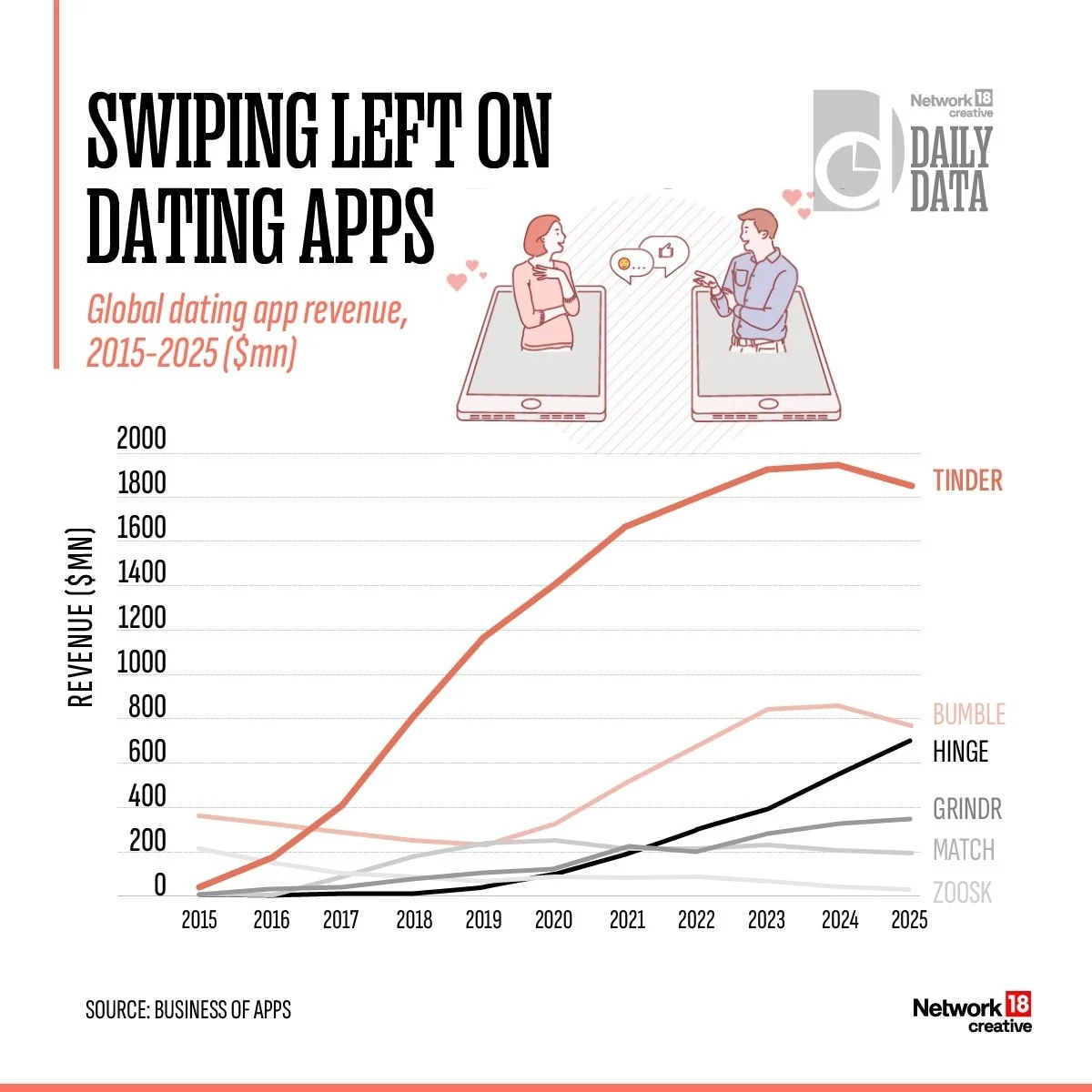 The Great Unswipe: Dating Apps at a Crossroads as Users Seek Deeper Connections
