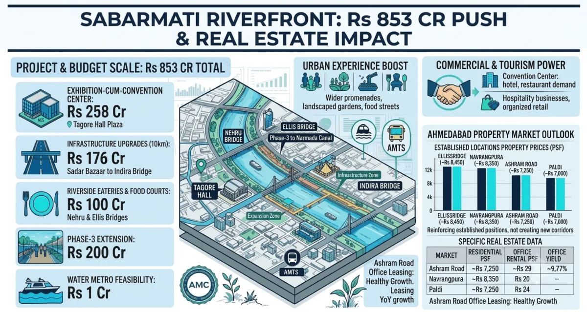 Ahmedabad’s Urban Metamorphosis: Inside the Rs 853-Crore Blueprint for Sabarmati Riverfront’s Next Frontier