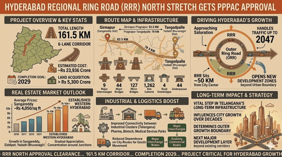 Hyderabad’s Infrastructure Revolution: PPPAC Greenlights Rs 24,000-Crore Northern Regional Ring Road (RRR)