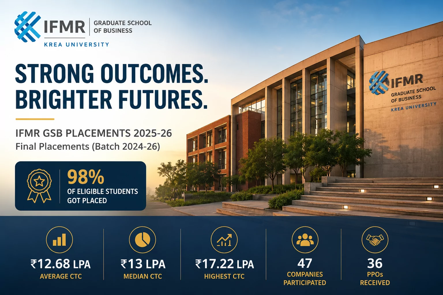 IFMR GSB Krea University Achieves Stellar Placement Season for MBA Batch of 2024-26, Underscoring Industry Readiness