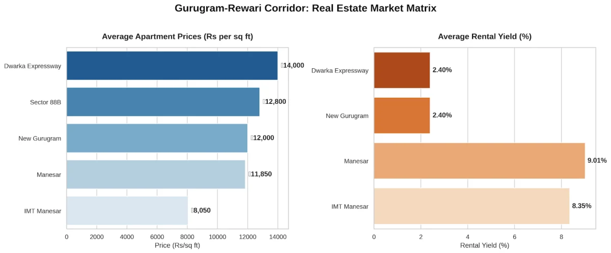 The Gurugram-Rewari Highway: Paving the Way for Southern Haryana’s Economic Renaissance