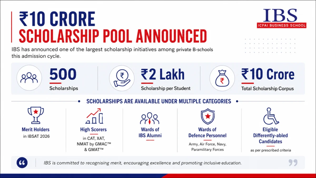 IBSAT 2026 Opens Doors: A Comprehensive Pathway to Premier MBA/PGPM Programs with Enhanced Scholarship Opportunities