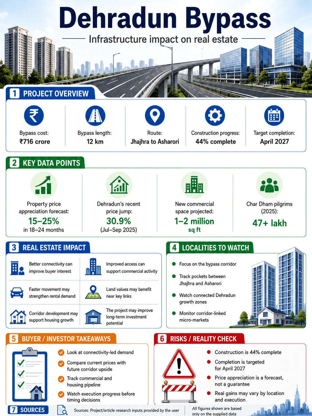 The Doon Metamorphosis: How a Rs 12,700 Crore Infrastructure Double-Header is Redrawing Dehradun’s Real Estate Map
