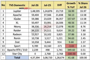 TVS Motor Company Reports Stellar 41.68% Growth in July 2026: The Rise of iQube and Premiumization Strategy