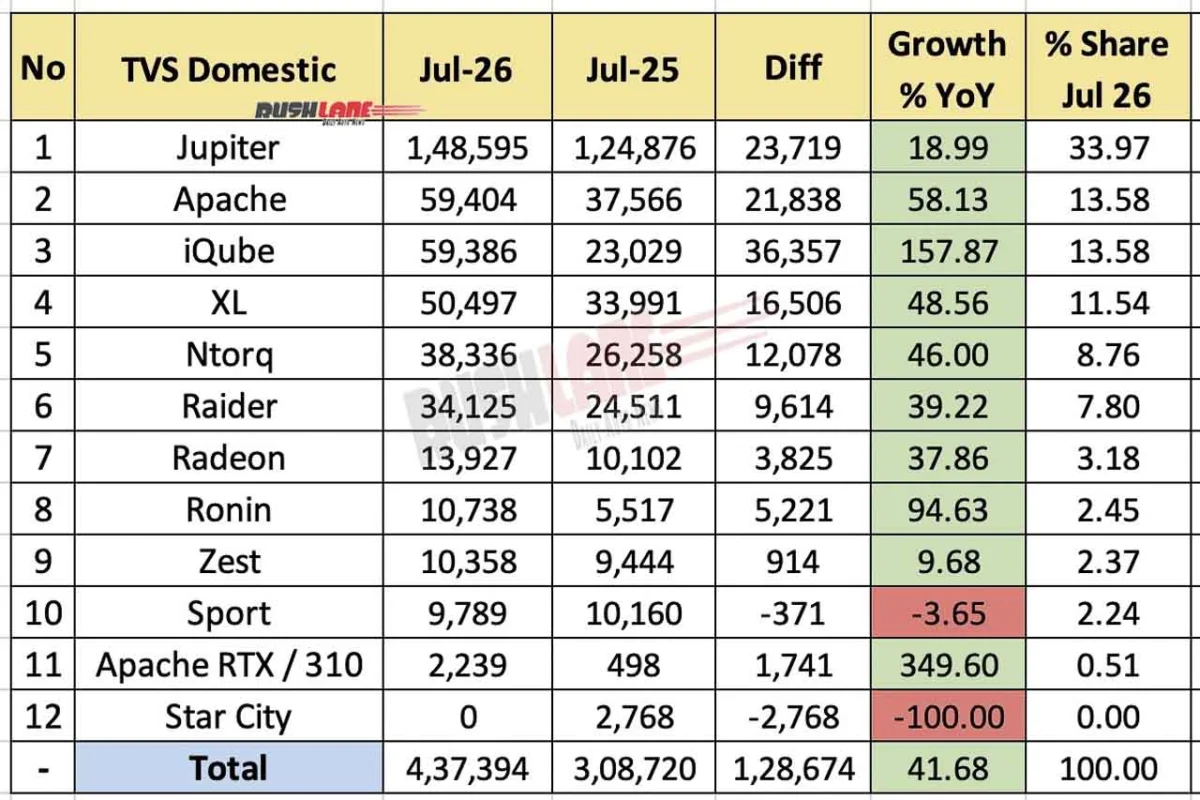 TVS Motor Company Reports Stellar 41.68% Growth in July 2026: The Rise of iQube and Premiumization Strategy