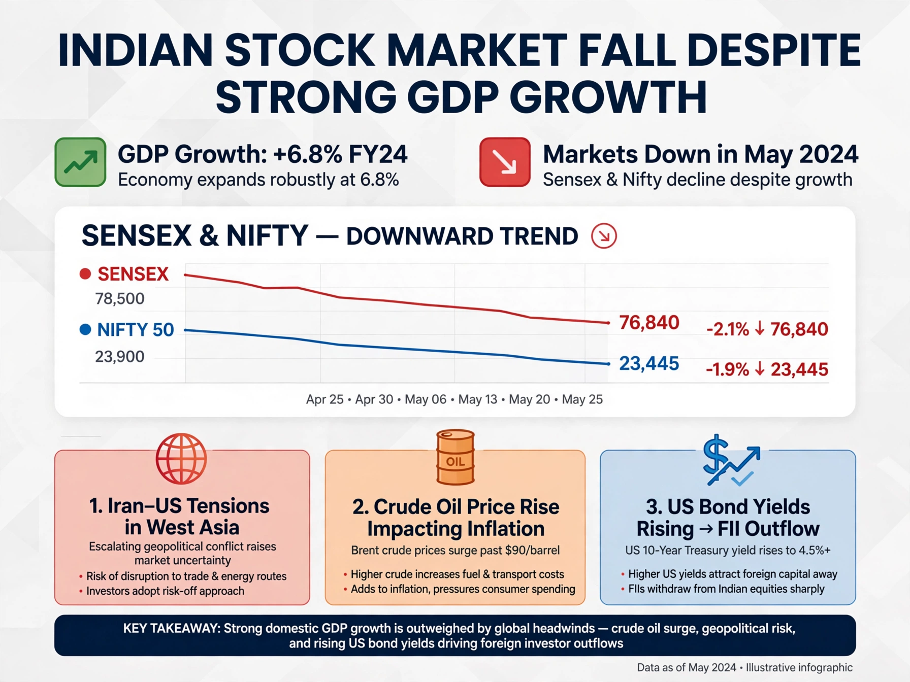 Indian Markets Shudder Amidst Global Headwinds, Strong GDP Fails to Assuage Investor Fears