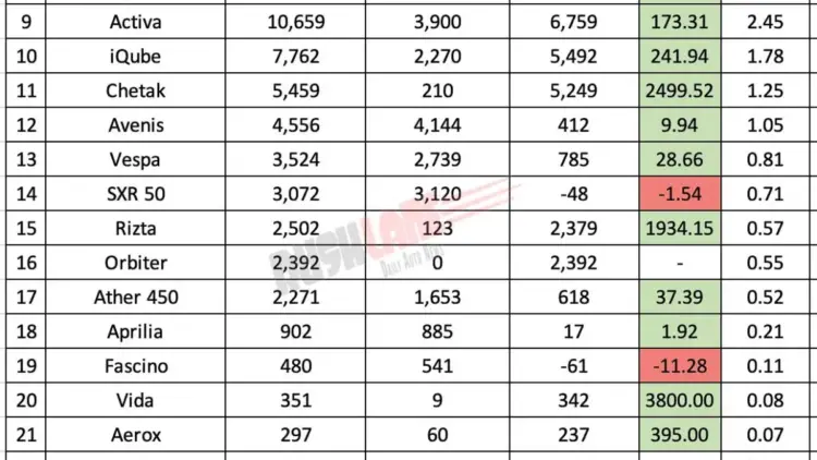Global Demand Surges for Indian Scooters: H1 FY2027 Export Analysis and Market Trends
