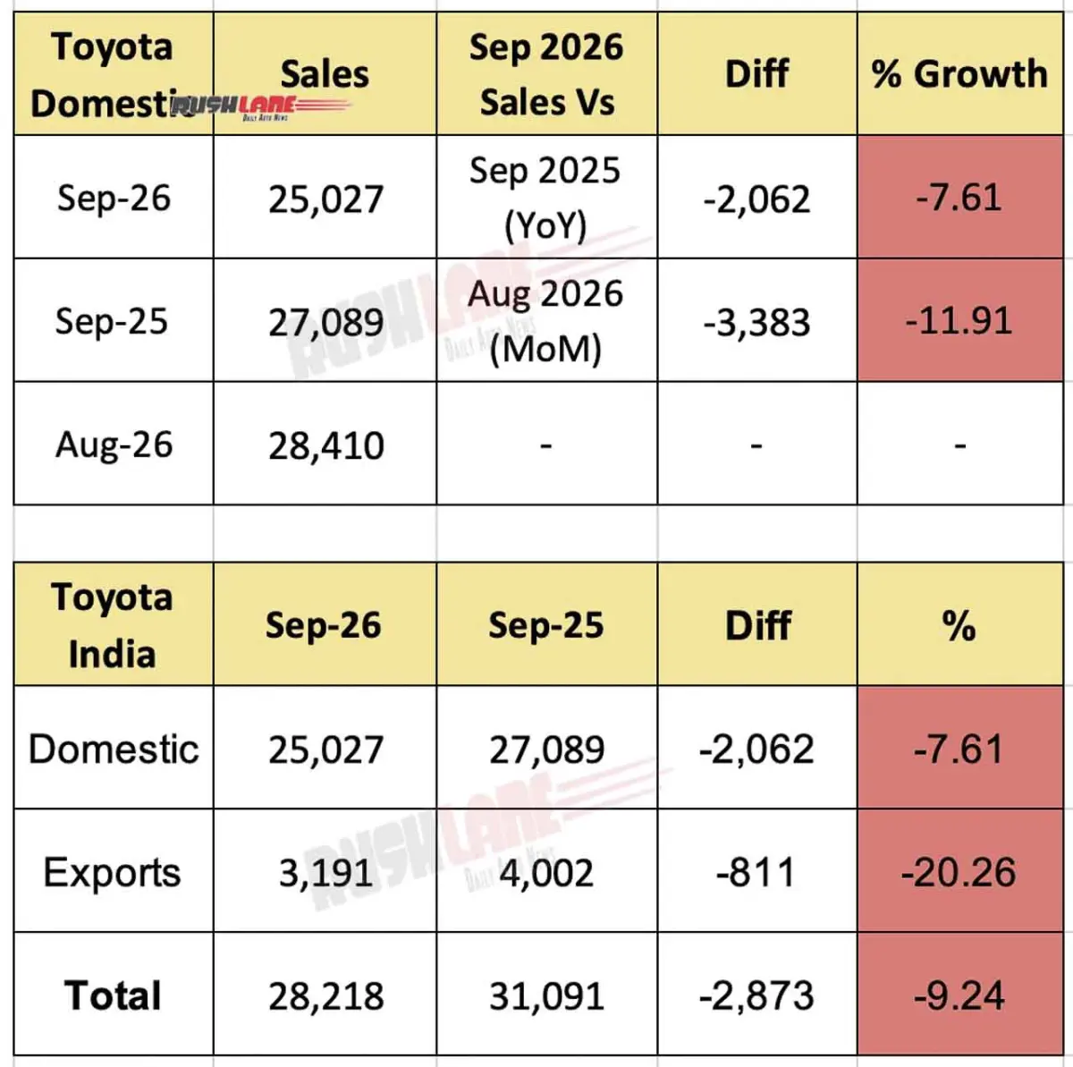 Toyota Kirloskar Motor Reports Complex Sales Performance for September 2026: Navigating Short-Term Headwinds Amid Year-to-Date Growth